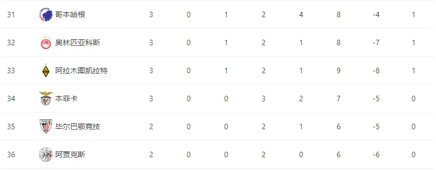 哈维, 卡斯尔, 欧冠最新积 哈维, 卡斯尔, 欧冠最新积