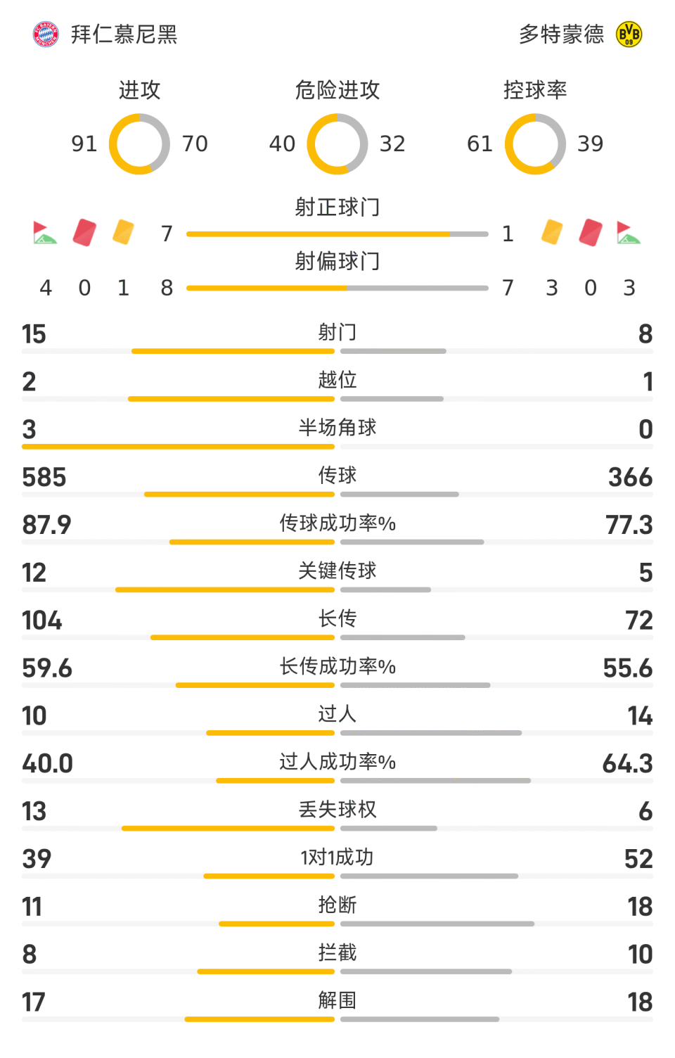 技术统计, 明显占优 技术统计, 明显占优